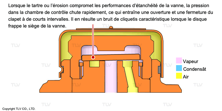 Exemple de cliquetis d’un purgeur à disque (un bruit de fuite relativement facile à identifier)