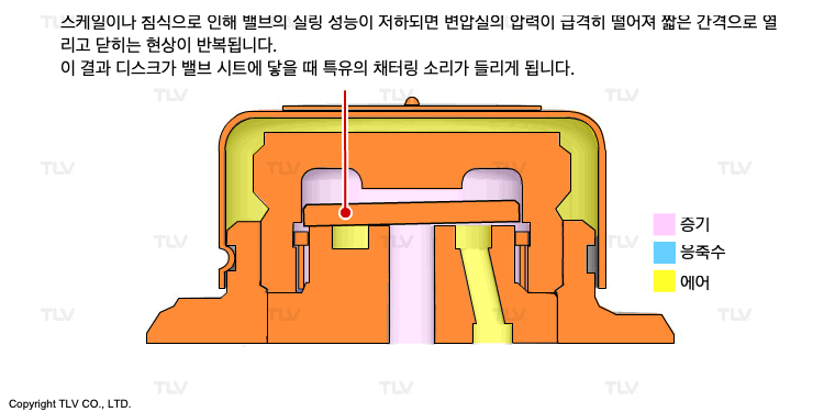 디스크 트랩 채터링(증기 누설의 식별이 비교적 간단한 소리)의 예