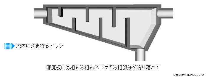 セパレーターのドレンを分離するメカニズム