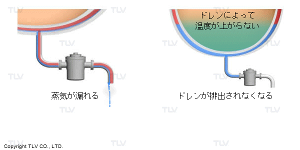 スチームトラップの故障（漏れ、詰まり）とは