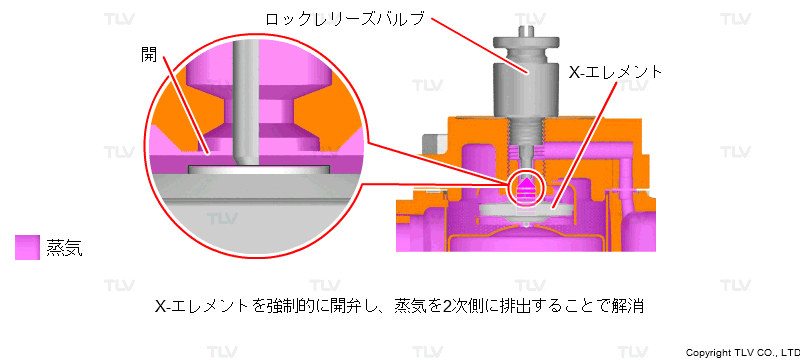 スチームロッキングの対策：ロックレリーズバルブ