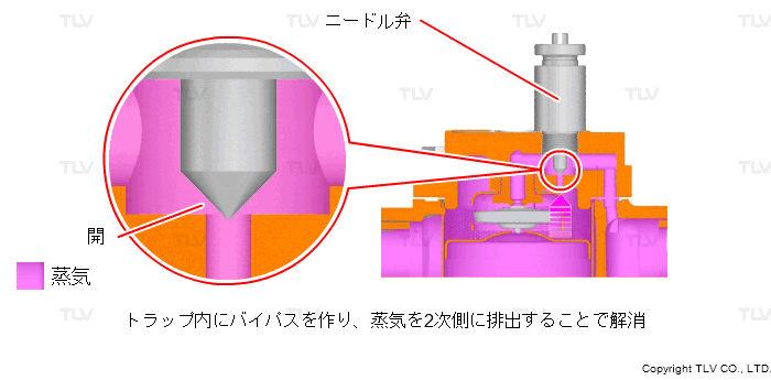スチームロッキングの対策：ニードル弁