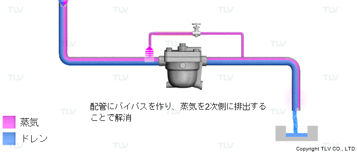 スチームロッキングの対策：配管のバイパスを作る