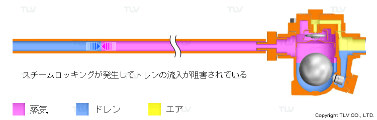 スチームトラップ手前で細い配管が長く横引きされている場合：スチームロッキング