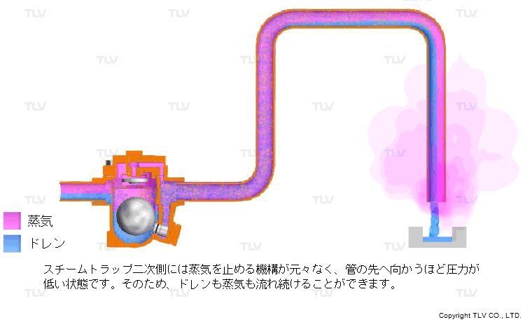 スチームトラップ二次側配管の場合：スチームロッキング