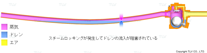 スチームトラップ手前配管に先上がりの逆勾配が付いている場合：スチームロッキング