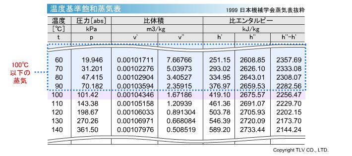 飽和状態の低温蒸気（真空蒸気）