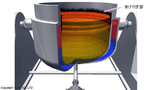 ジャケット釜などで起こるストール現象は深刻な温度不均一問題を引き起こします。