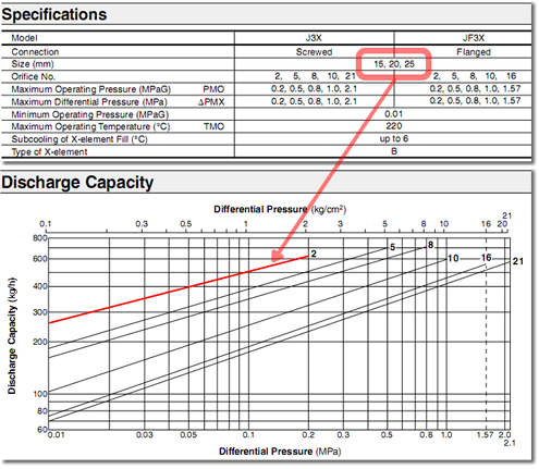 Relationship between Nominal Diameter and Drainage Capacity Graphs