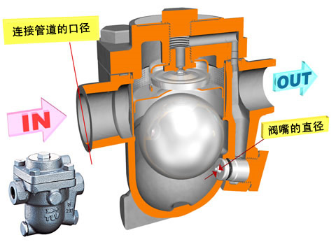 Connection and orifice diameter