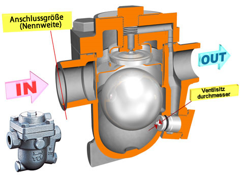 Connection and orifice diameter