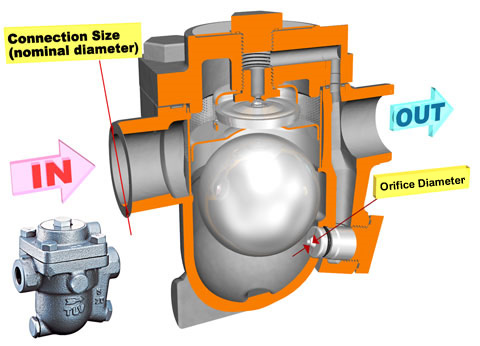 Connection and orifice diameter