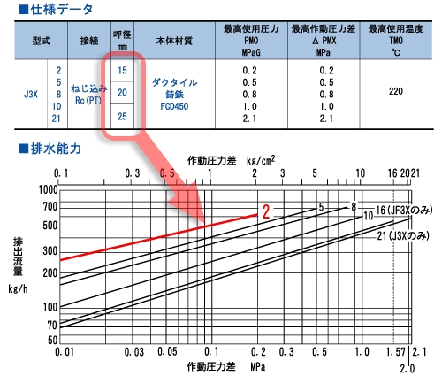 呼径と排水能力のグラフの関係