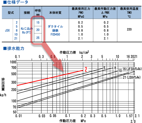 呼径と排水能力のグラフの関係