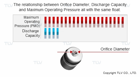 Relationship between maximum working pressure and discharge capacity and orifice diameter at the same float