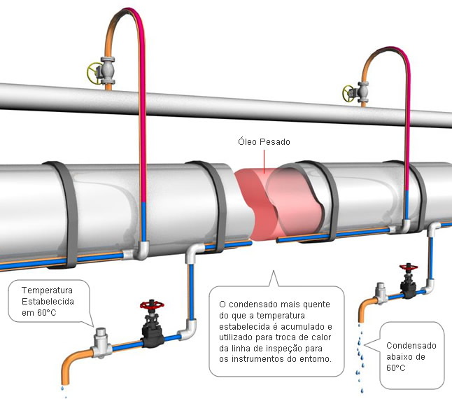 Melhoria das propriedades de fluxo dos fluidos de alta viscosidade 