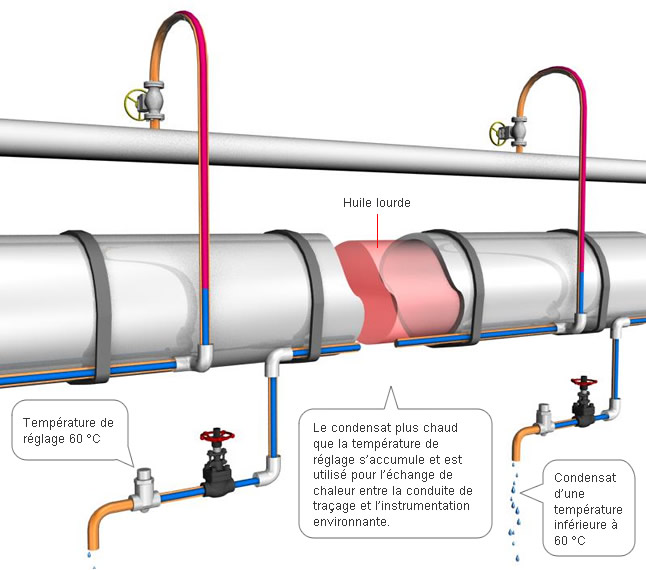 Improve the flow properties of high viscosity fluids