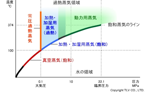 各種蒸気の分布