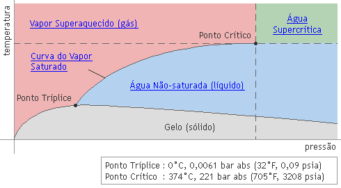 Pressure and temperature distribution of various types of steam