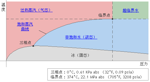 Pressure and temperature distribution of various types of steam