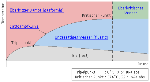 Pressure and temperature distribution of various types of steam