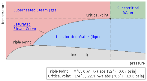 Pressure and temperature distribution of various types of steam