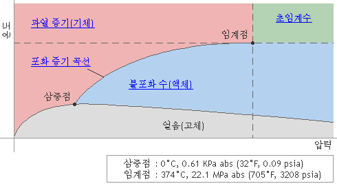 Pressure and temperature distribution of various types of steam