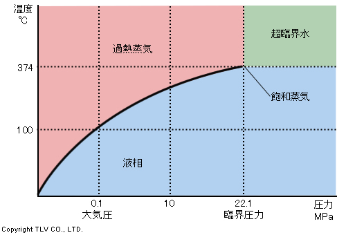 各種蒸気の圧力と温度分布