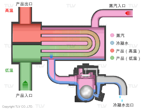 Steam is supplied to the heat exchanger in a gaseous state, changes to a liquid state (condensate) and comes out of the heat exchanger。