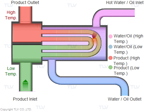 Heating with Steam