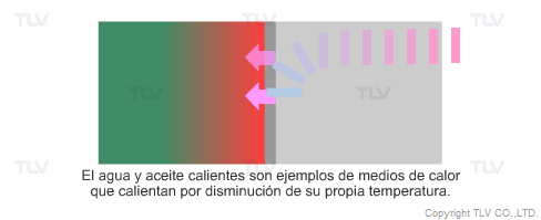 Calentamiento con Agua o Aceite Caliente Calentamiento con Agua o Aceite Caliente