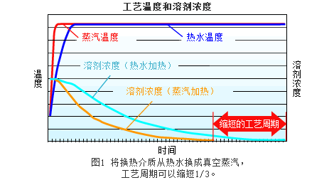 If the heat transfer surface (inside the jacket or coil of the equipment) can be maintained at a constant pressure, heating can continue at the same temperature anywhere on the heat transfer surface.