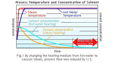 If the heat transfer surface (inside the jacket or coil of the equipment) can be maintained at a constant pressure, heating can continue at the same temperature anywhere on the heat transfer surface.