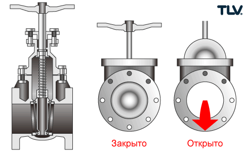 Gate Valves