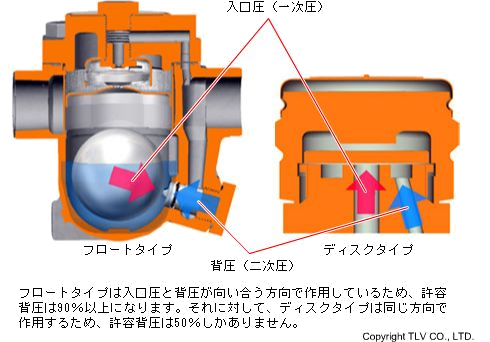 ディスクトラップとフリーフロートトラップで異なる許容背圧