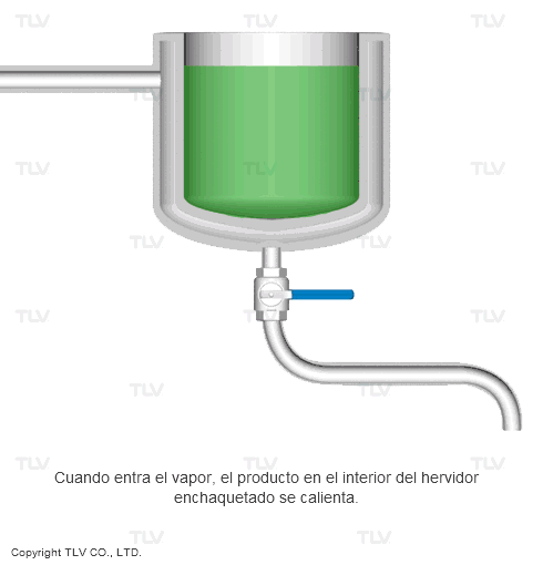 Why a steam trap is needed (jacketed kettle example)