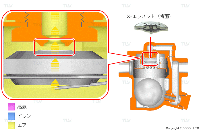 X-エレメントによる自動ブロー
