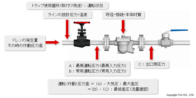 使用条件とトラップの仕様