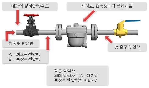 Installed Piping and Piping Connections