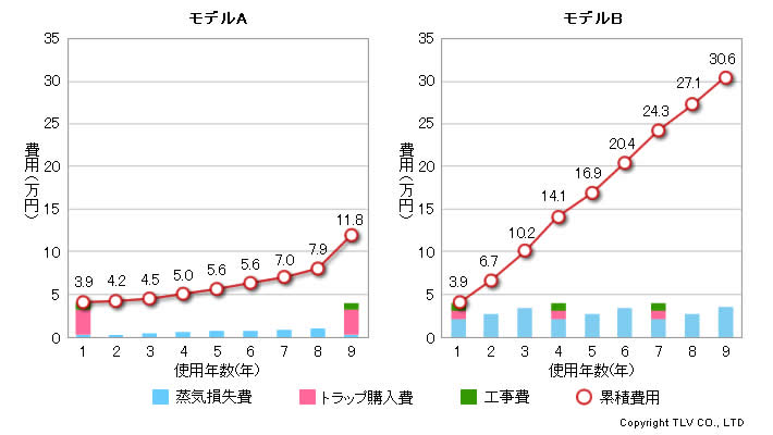 トラップのライフサイクルコスト(LCC)の比較グラフ