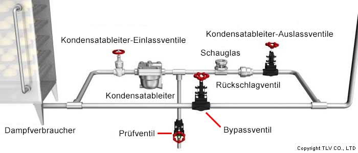 Abbildung des für den Betrieb und zur Überprüfung des Betriebs erforderlichen Zubehörs