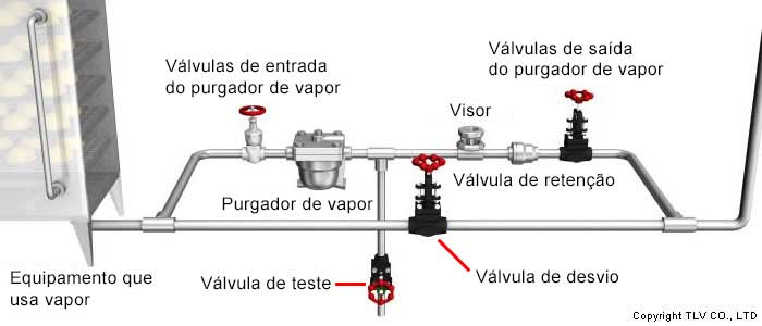 Imagem dos acessórios necessários para a operação e para verificar a operação