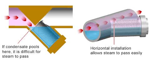 Strainer installation orientation and steam-air displacement