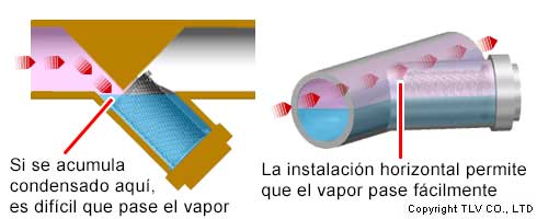 Orientación de la instalación del filtro y desplazamiento vapor-aire