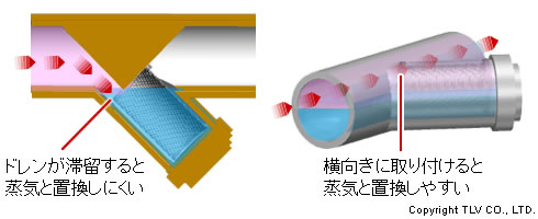 ドレンが滞留すると蒸気と置換しにくいストレーナーは横向きに取り付けると置換しやすくなる