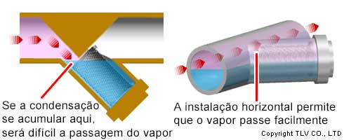 Orientação da instalação do filtro e deslocamento vapor-ar