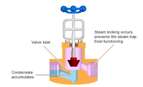Trap inlet valve