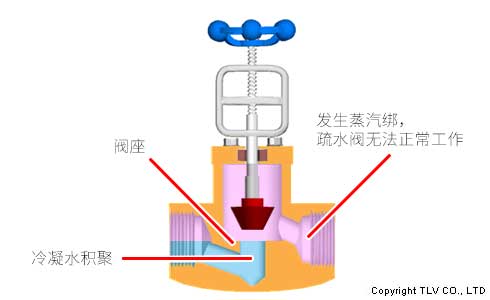 疏水阀入口截止阀