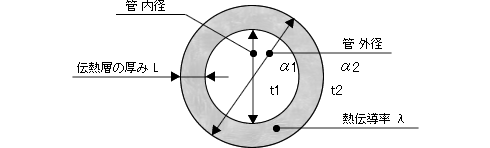 円筒の伝熱