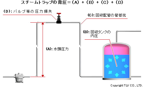 スチームトラップの背圧